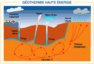 Energie géothermique
