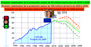 Evolution de la production de pétrole