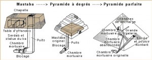 Des mastabas aux pyramides
