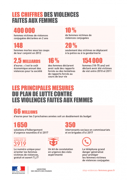 Tableau des chiffres de la violence faite aux femmes
