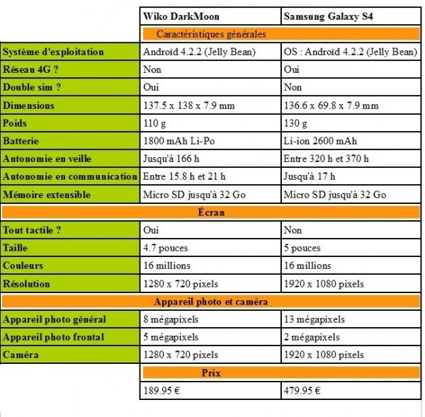 Tableau qui compare le Samsung Galaxy S4 avec le Wiko Darkmoon