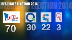 Le PLQ remporte les élections provinciales avec une majorité écrasante.