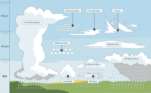 Les différents types de nuages