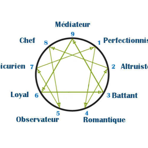 Les neuf types de l'Ennéagramme