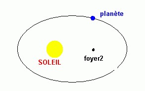 dessin de la trajectoire d'une planète en forme d’ellipse, dont l'un des deux foyer est le Soleil