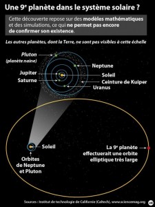 neuvième planète système solaire, découverte et description de l'hypothétique parcours