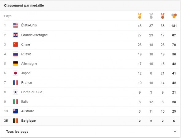 Tableau des médailles des JO 2016 Rio